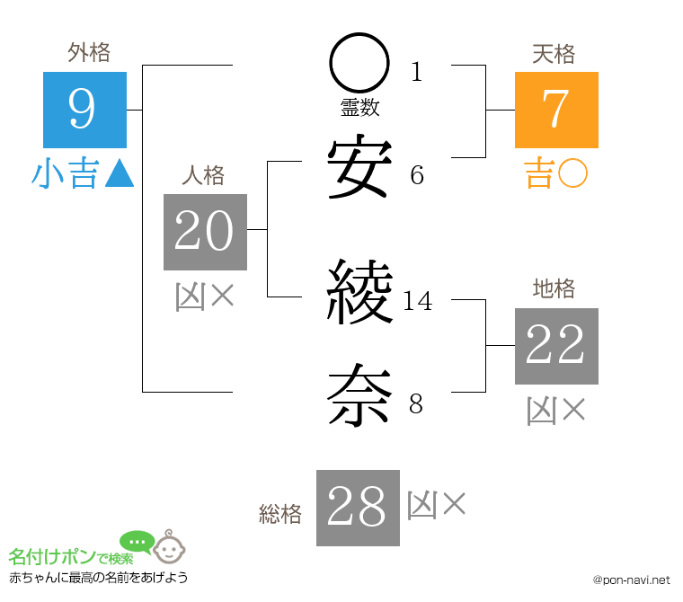 安 綾奈さんの姓名判断結果