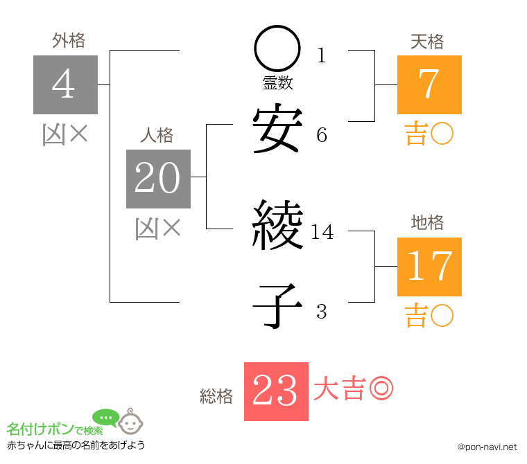 安 綾子さんの姓名判断結果