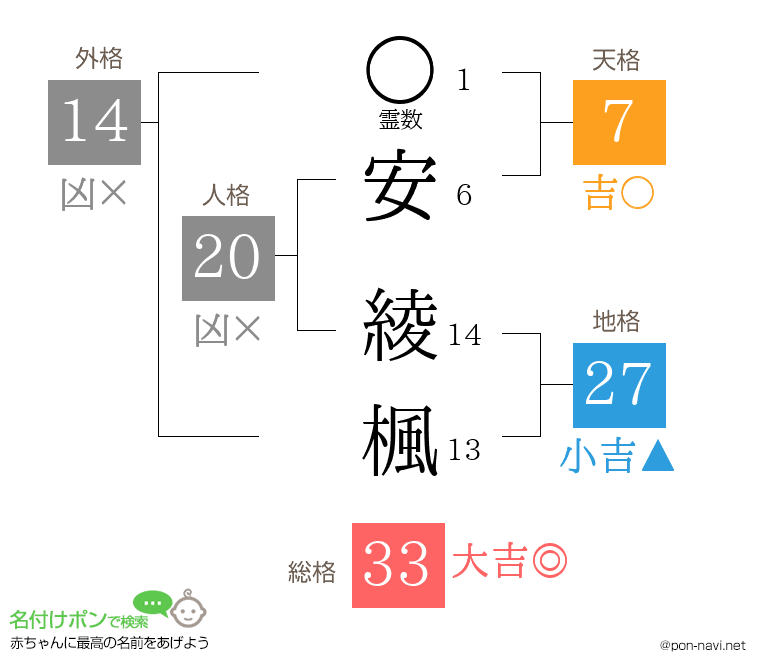 安 綾楓さんの姓名判断結果
