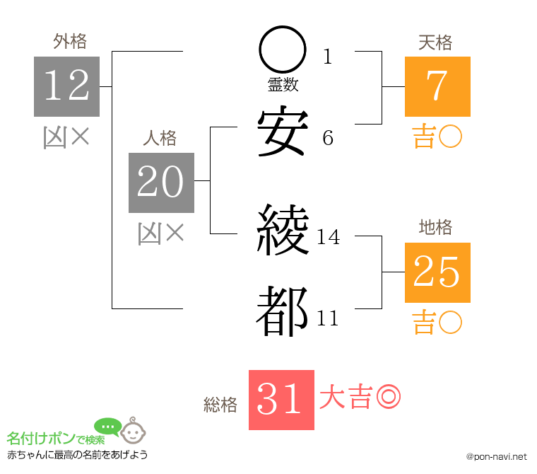 安 綾都さんの姓名判断結果