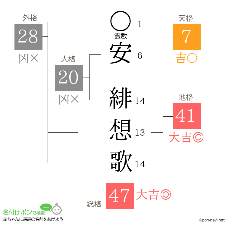 安 緋想歌さんの姓名判断結果