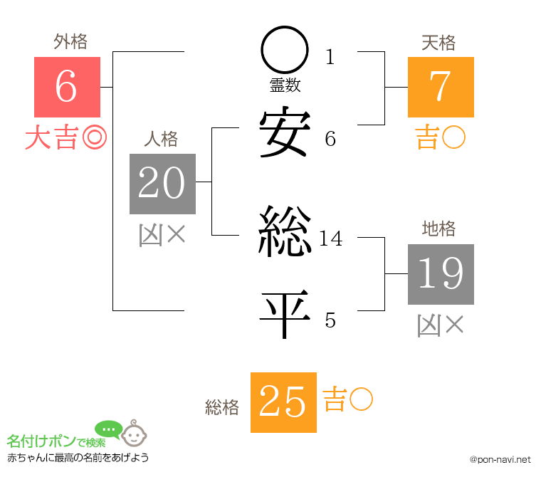 安 総平さんの姓名判断結果