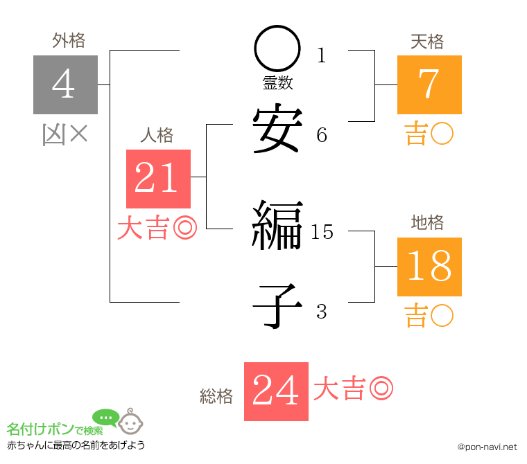 安 編子さんの姓名判断結果