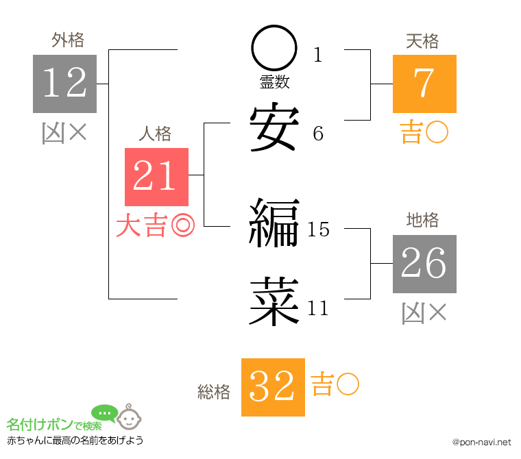 安 編菜さんの姓名判断結果