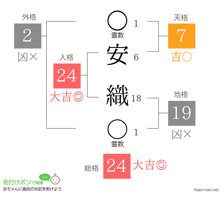 安 織さんの姓名判断結果
