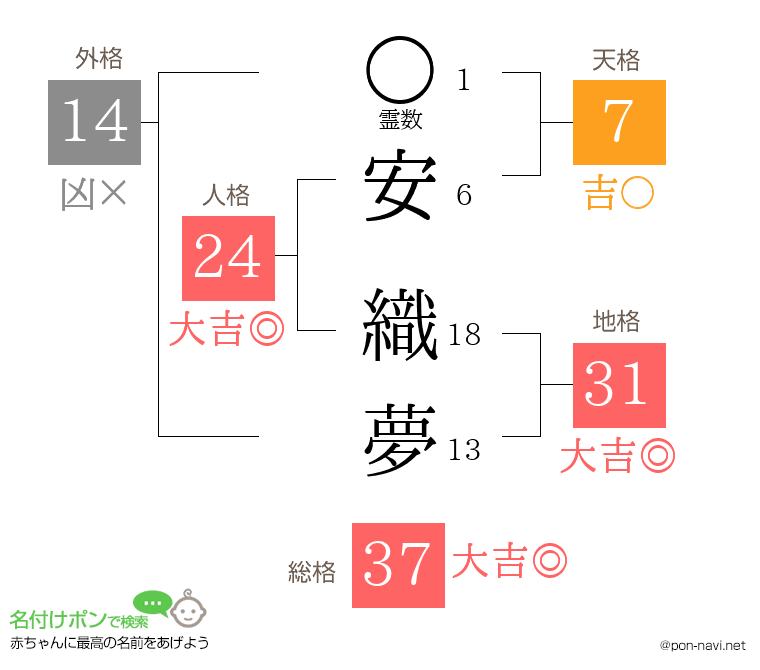 安 織夢さんの姓名判断結果