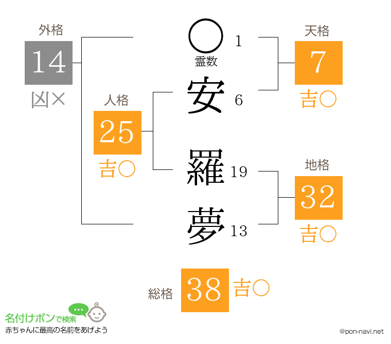 安 羅夢さんの姓名判断結果