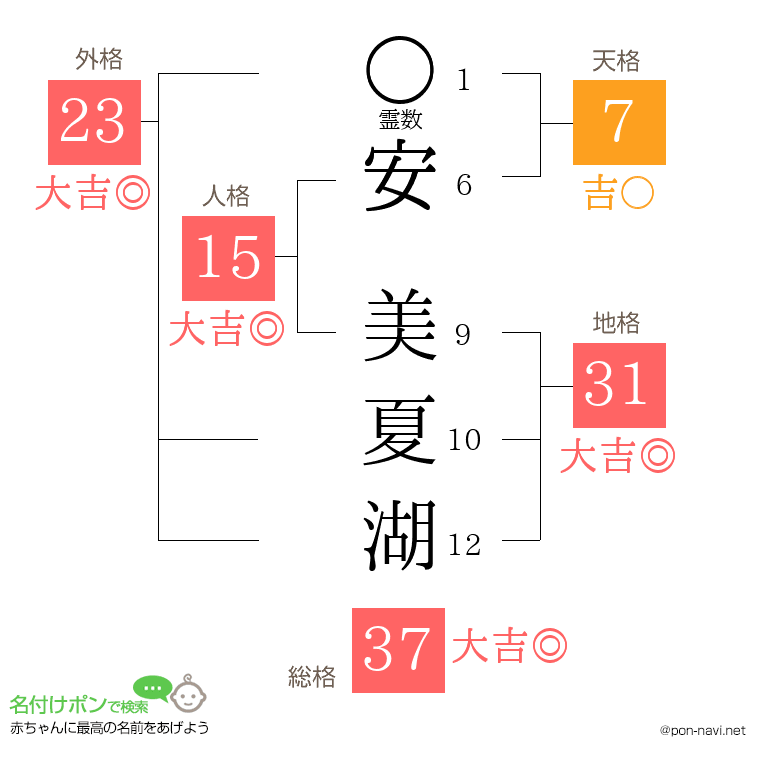 安 美夏湖さんの姓名判断結果