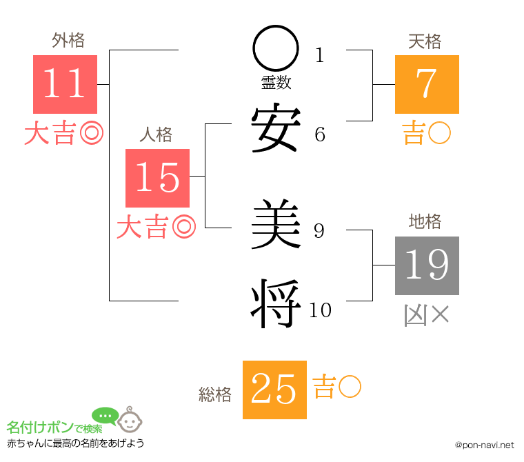 安 美将さんの姓名判断結果