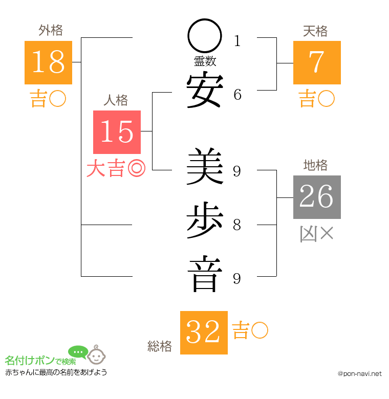 安 美歩音さんの姓名判断結果
