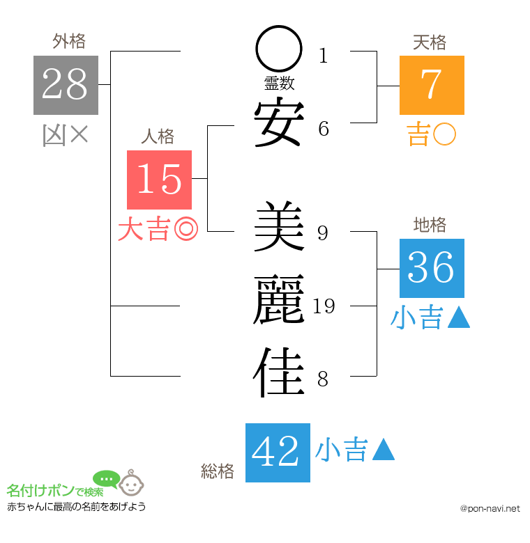 安 美麗佳さんの姓名判断結果