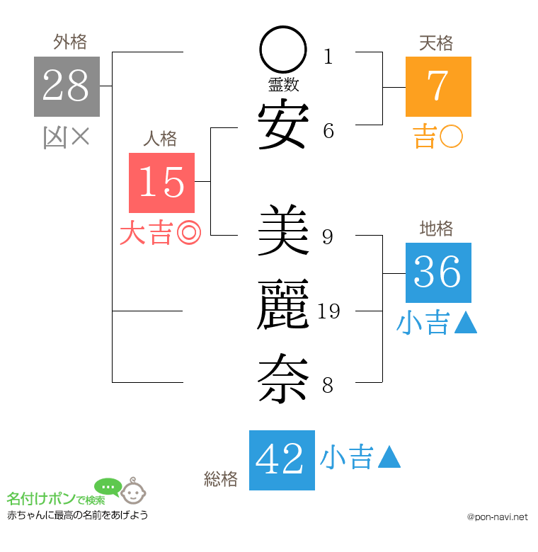 安 美麗奈さんの姓名判断結果
