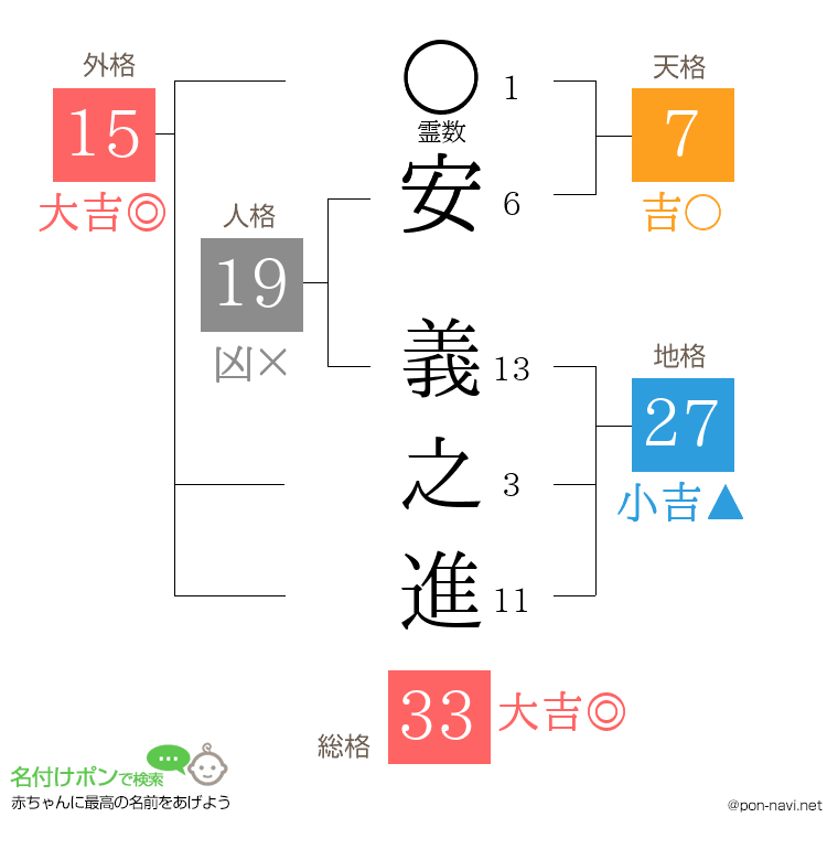 安 義之進さんの姓名判断結果