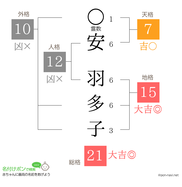 安 羽多子さんの姓名判断結果