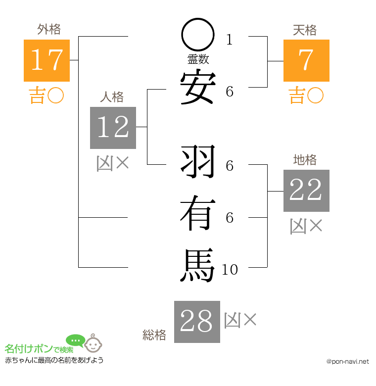 安 羽有馬さんの姓名判断結果