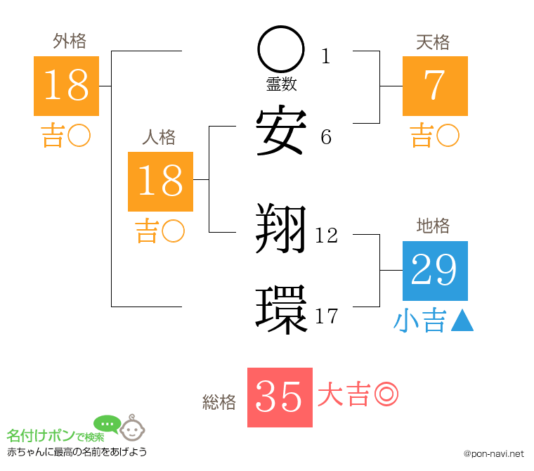 安 翔環さんの姓名判断結果