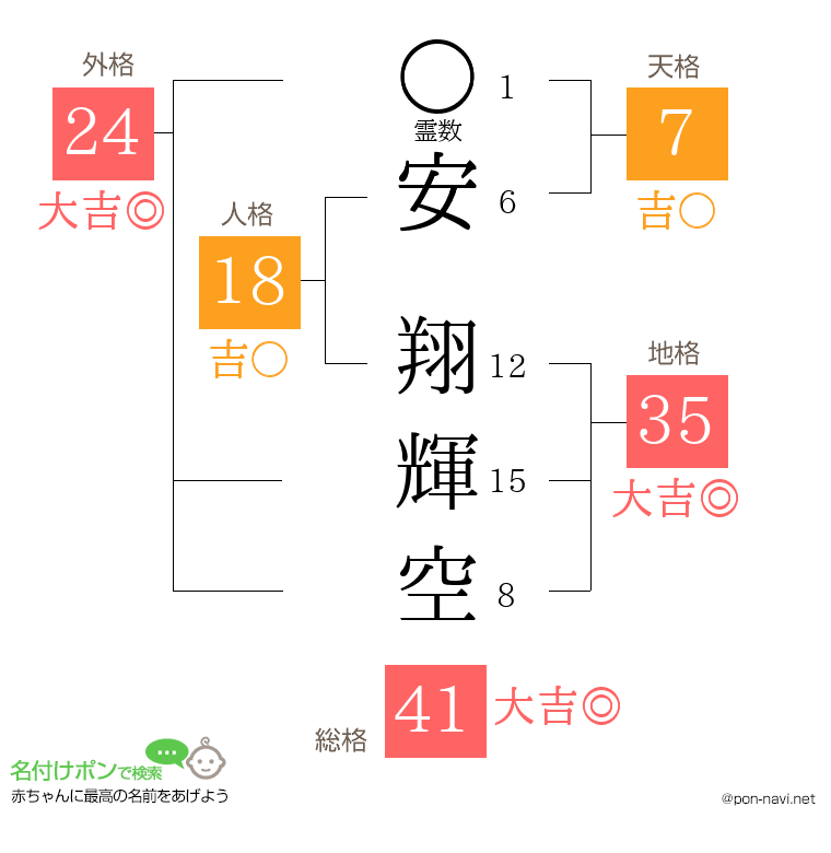 安 翔輝空さんの姓名判断結果
