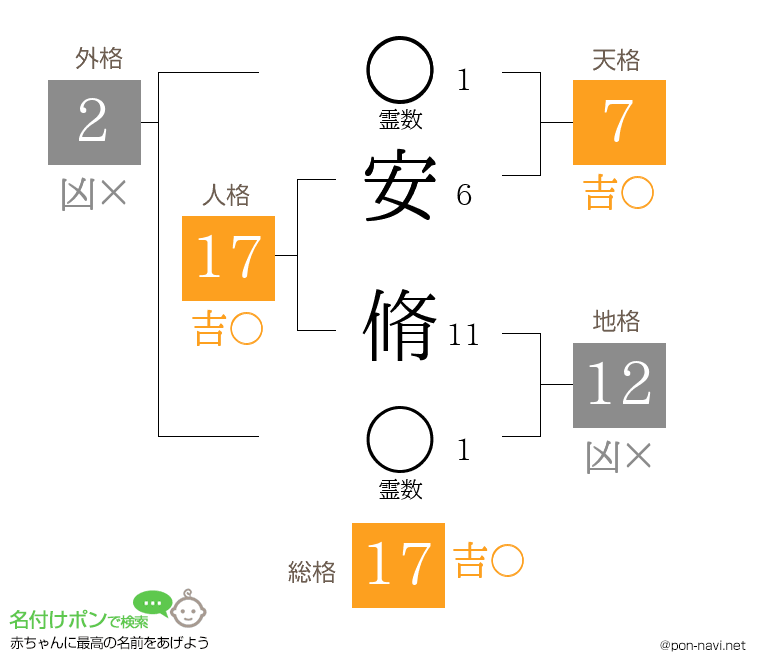 安 脩さんの姓名判断結果