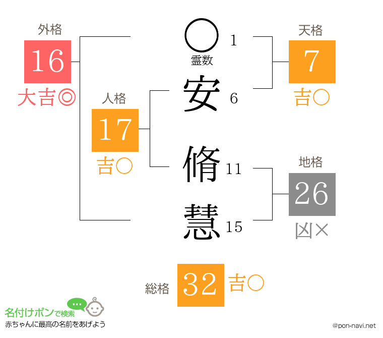安 脩慧さんの姓名判断結果