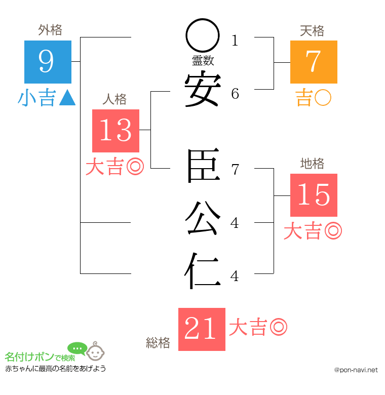 安 臣公仁さんの姓名判断結果