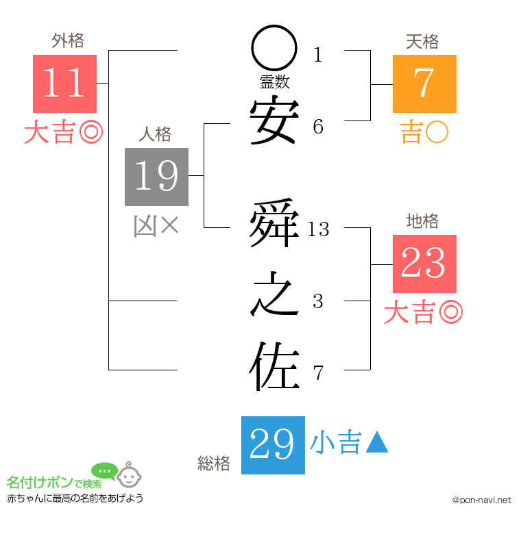 安 舜之佐さんの姓名判断結果