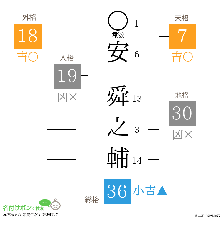 安 舜之輔さんの姓名判断結果