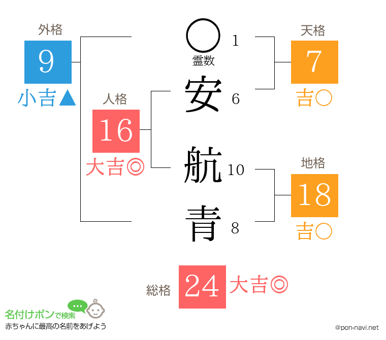 安 航青さんの姓名判断結果