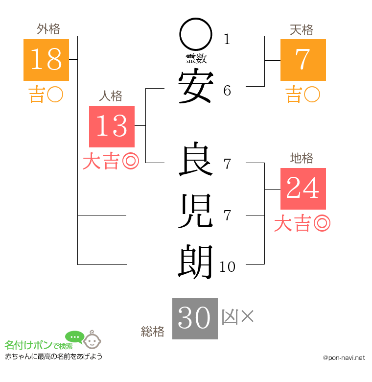 安 良児朗さんの姓名判断結果