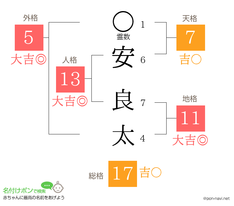 安 良太さんの姓名判断結果