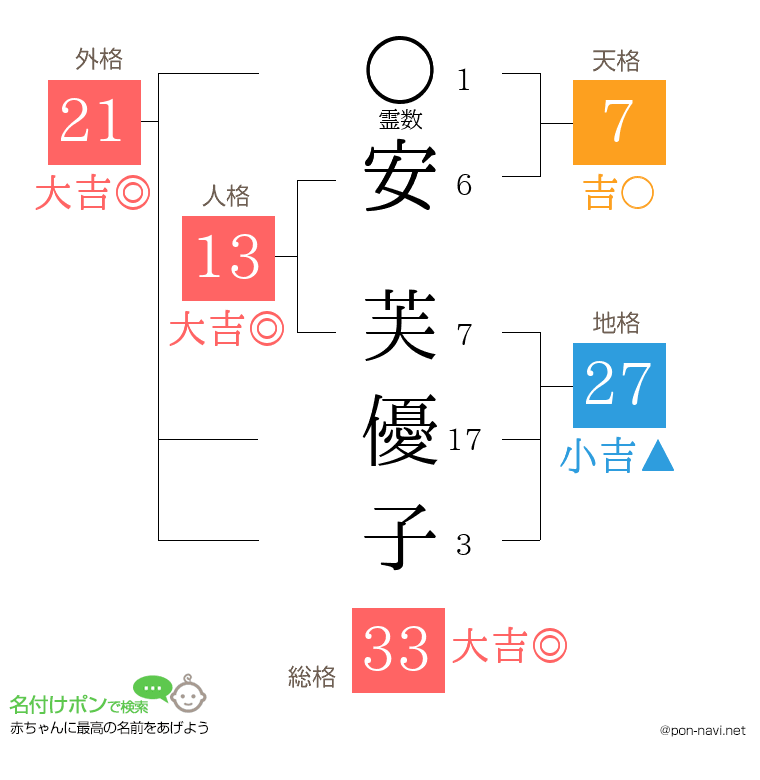 安 芙優子さんの姓名判断結果
