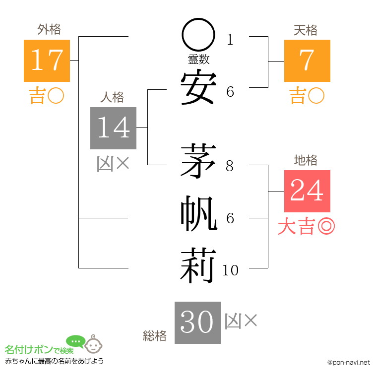 安 茅帆莉さんの姓名判断結果
