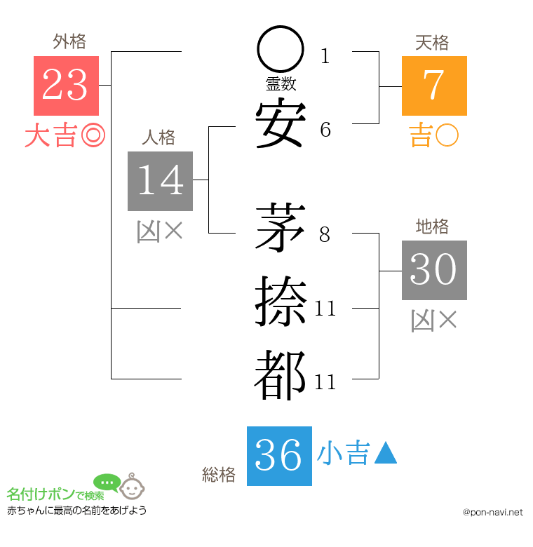 安 茅捺都さんの姓名判断結果