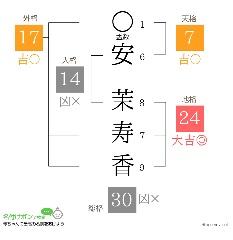 安 茉寿香さんの姓名判断結果