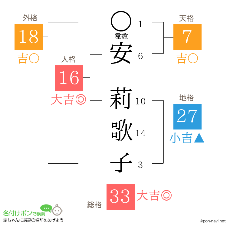 安 莉歌子さんの姓名判断結果