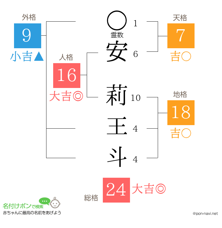 安 莉王斗さんの姓名判断結果