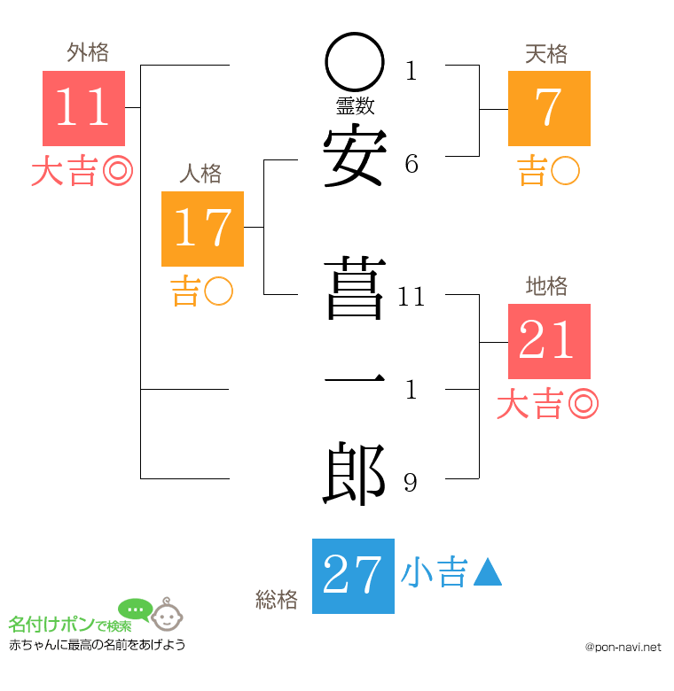 安 菖一郎さんの姓名判断結果
