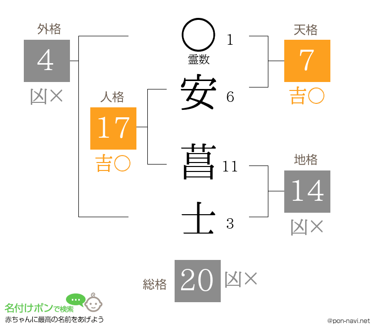 安 菖士さんの姓名判断結果