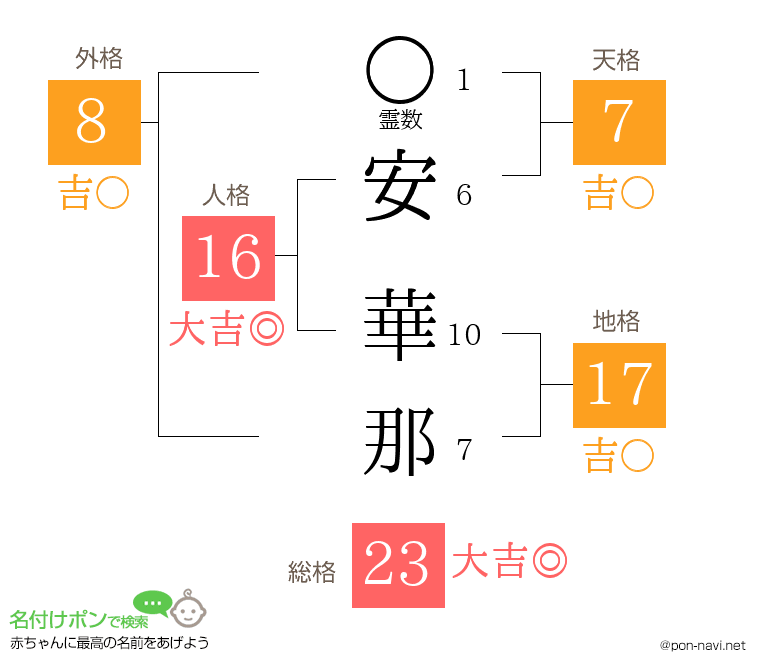 安 華那さんの姓名判断結果