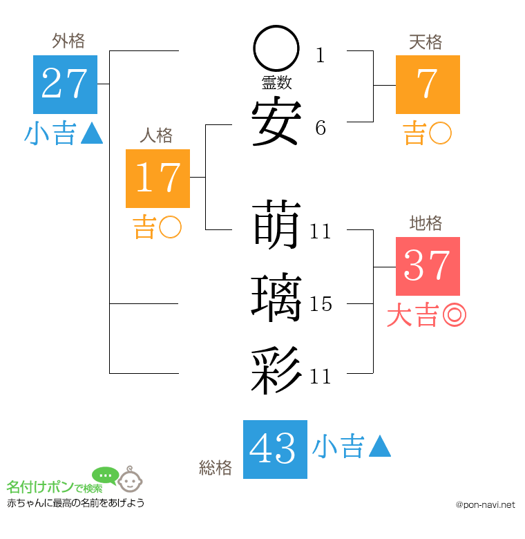 安 萌璃彩さんの姓名判断結果