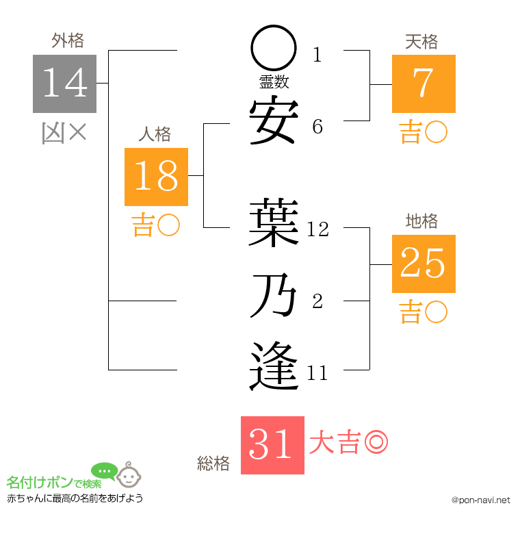 安 葉乃逢さんの姓名判断結果