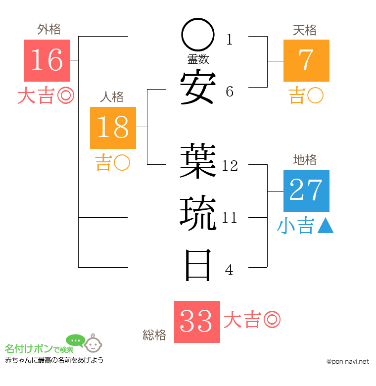 安 葉琉日さんの姓名判断結果