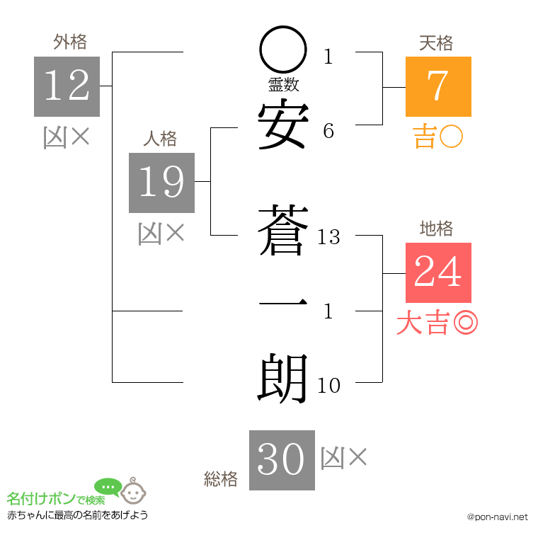 安 蒼一朗さんの姓名判断結果