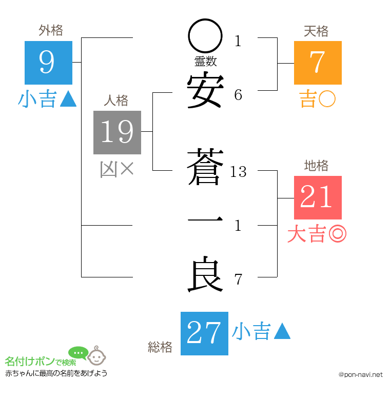 安 蒼一良さんの姓名判断結果