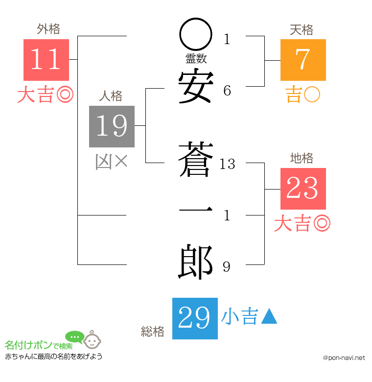 安 蒼一郎さんの姓名判断結果