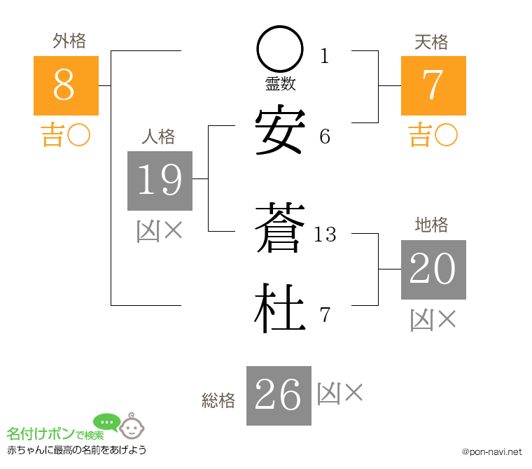 安 蒼杜さんの姓名判断結果