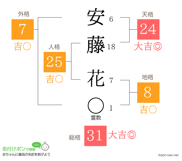 安 藤花さんの姓名判断結果