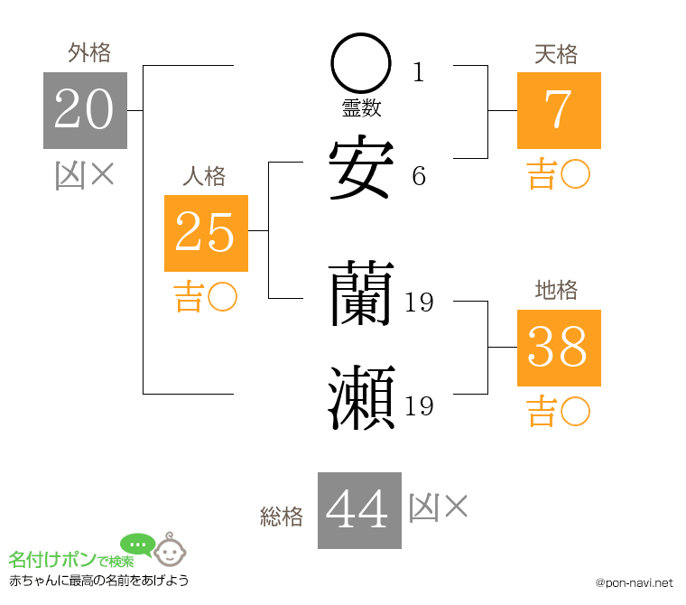 安 蘭瀬さんの姓名判断結果