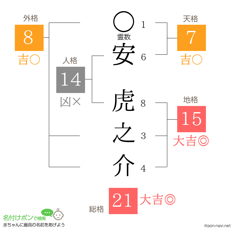 安 虎之介さんの姓名判断結果