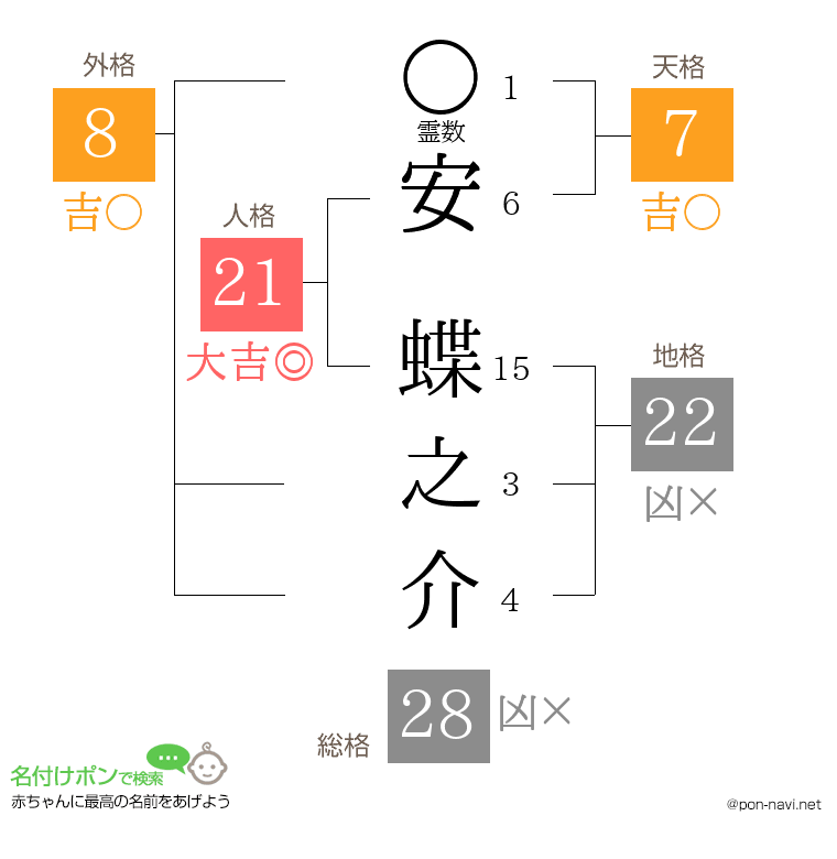 安 蝶之介さんの姓名判断結果