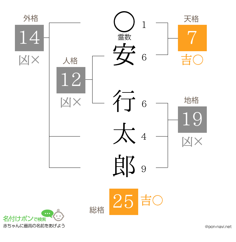 安 行太郎さんの姓名判断結果